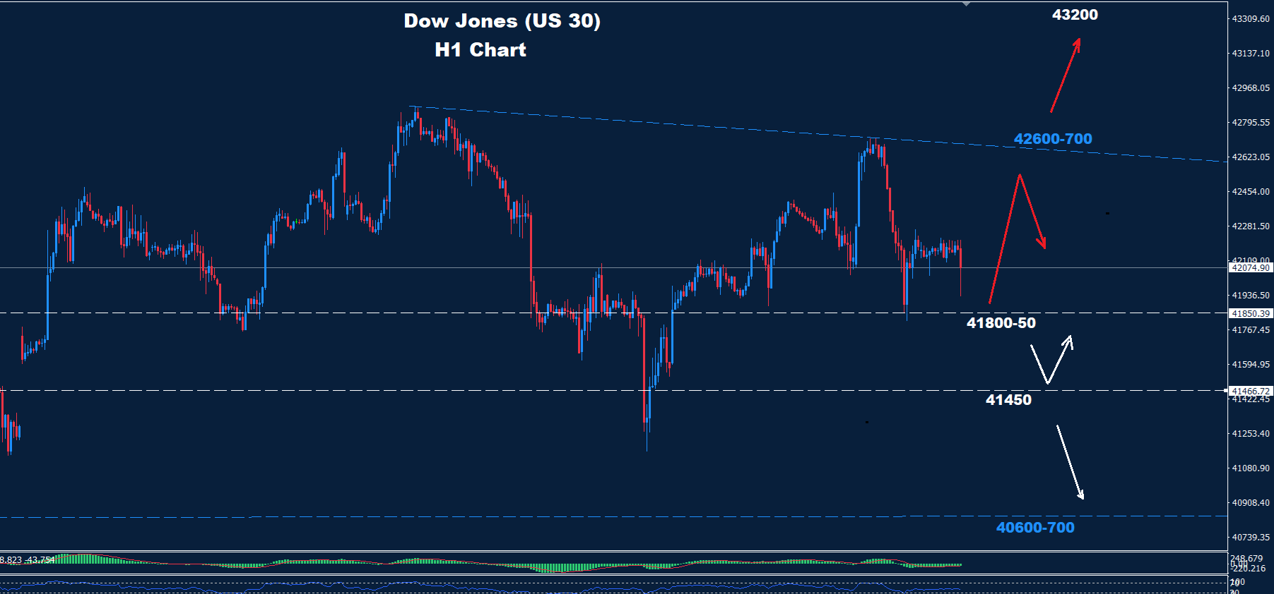 Dow Jones–04.06.2025 - Orbex Forex Trading Blog