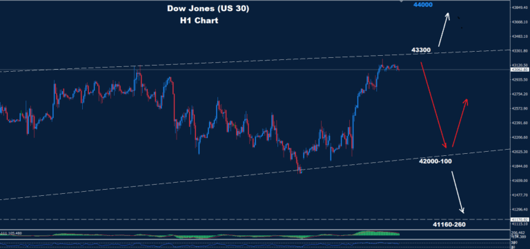Dow Jones–25.06.2025 - Orbex Forex Trading Blog