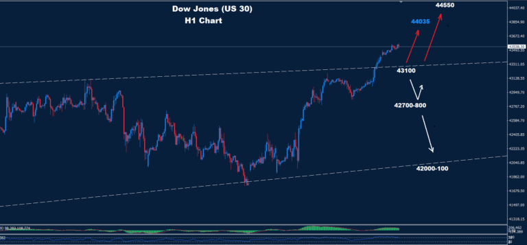 Dow Jones–30.06.2025 - Orbex Forex Trading Blog