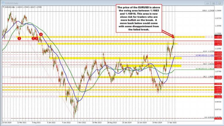 EURUSD breaks above key 2021 swing zone, hits highest level since September 2021 | Forexlive