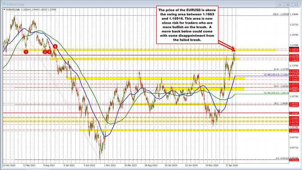 EURUSD breaks above key 2021 swing zone, hits highest level since September 2021 | Forexlive