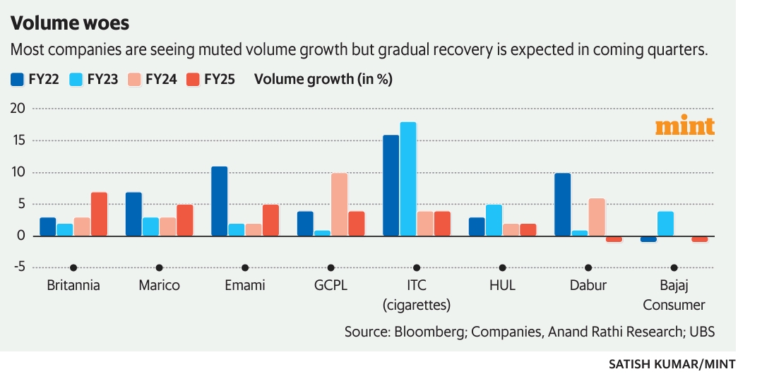 FMCG : Volume Woes