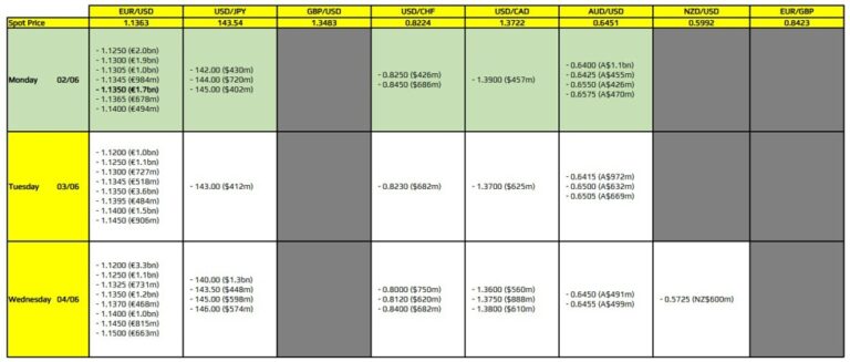 FX option expiries for 2 June 10am New York cut | Forexlive