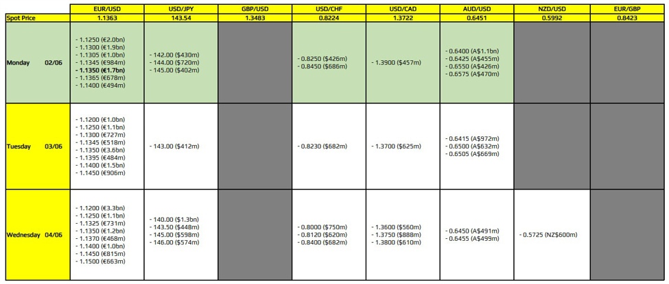 FX option expiries for 2 June 10am New York cut | Forexlive