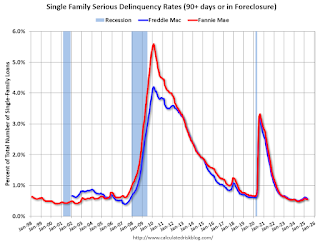 Fannie Freddie Serious Deliquency Rate