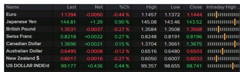 Forexlive Americas FX news wrap: Non-farm payrolls match estimates, dollar jumps | Forexlive
