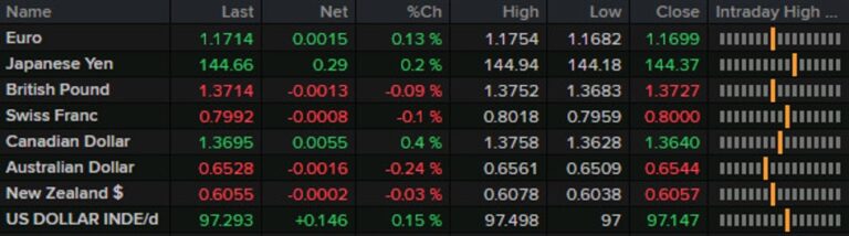 Forexlive Americas FX news wrap: Trump cancels trade talks with Canada | Forexlive