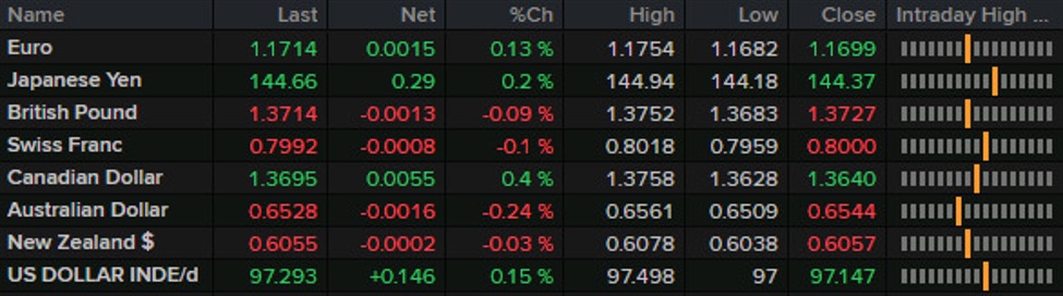 Forexlive Americas FX news wrap: Trump cancels trade talks with Canada | Forexlive