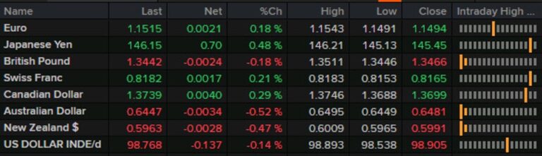 Forexlive Americas FX news wrap: Waller pushes for sooner rate cut, eyes on Iran | Forexlive