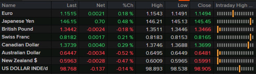 Forexlive Americas FX news wrap: Waller pushes for sooner rate cut, eyes on Iran | Forexlive