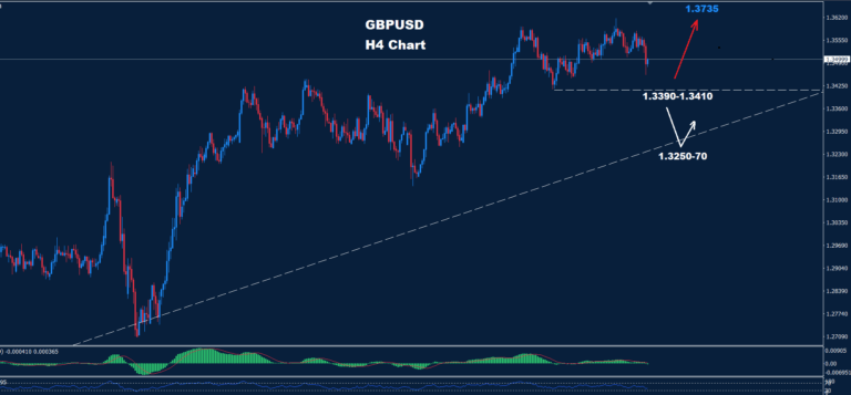 GBP/USD – 13.06.2025 - Orbex Forex Trading Blog
