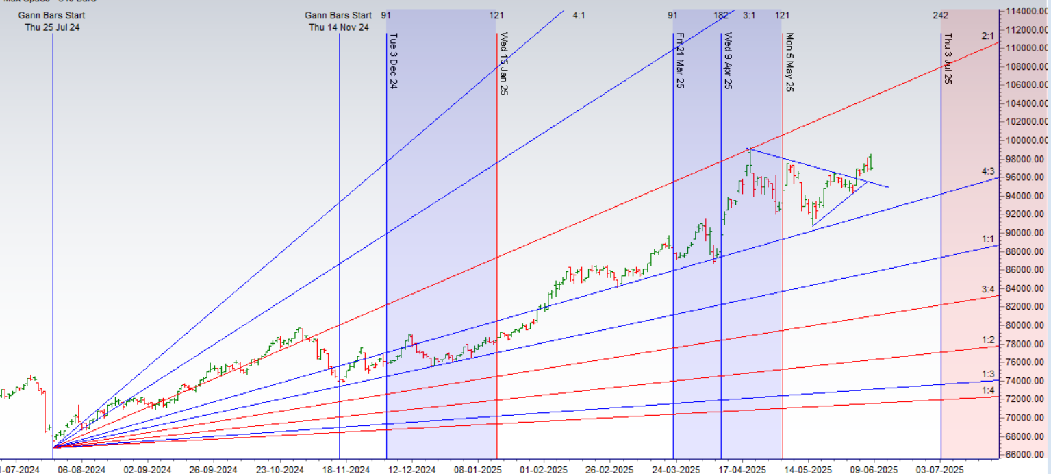 Gold Astro Forecast: Weekly Outlook June 9-13, 2025 – Bramesh’s Technical Analysis