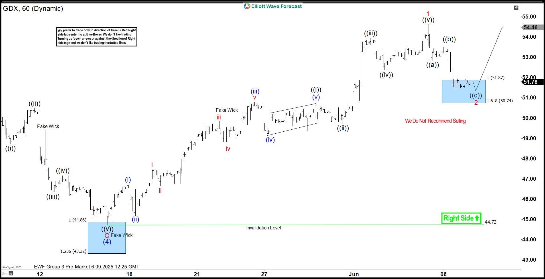 Gold Miners (GDX) Another Buying Opportunity at the Blue Box – Forex Market Analysis – ForexCycle.com