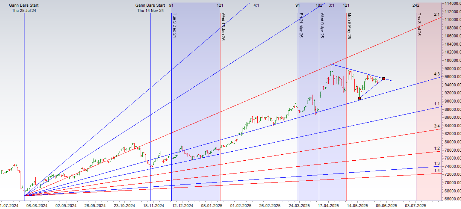 Gold Weekly Forecast (June 2-6): Planetary Alignments Reveal Outlook