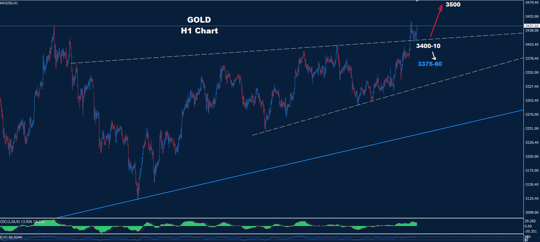 Gold – 18.06.2025 - Orbex Forex Trading Blog