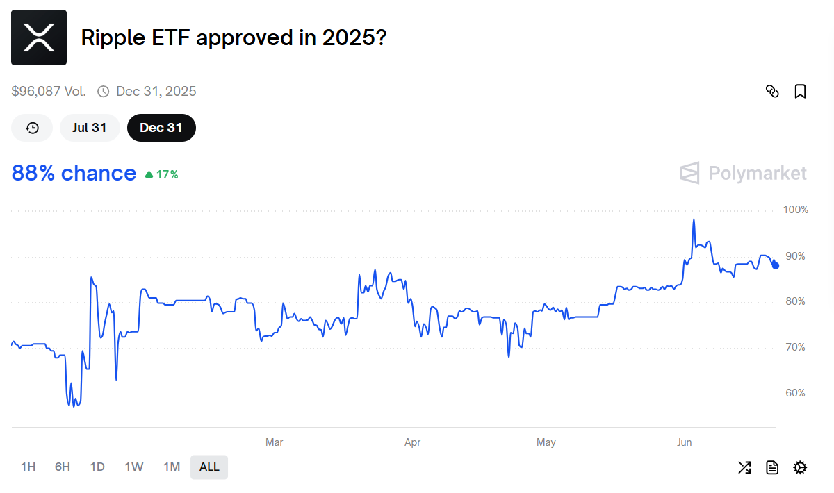 XRP ETFs Approval Odds Polymarket