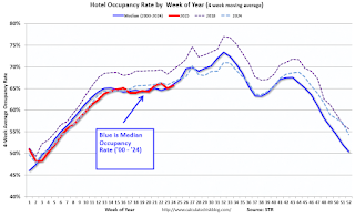 Hotel Occupancy Rate