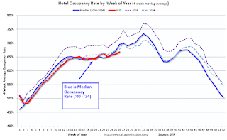Hotel Occupancy Rate