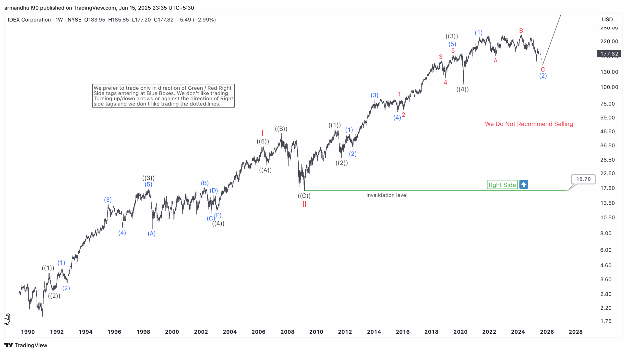 IDEX Corporation (IEX) Elliott Wave Weekly Analysis – Forex Market Analysis – ForexCycle.com