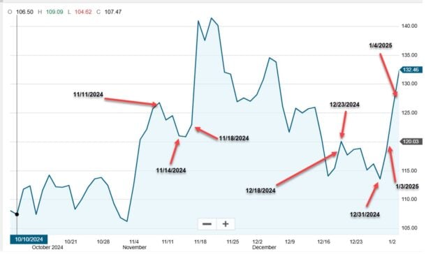 In 54-Days, My Stock Was Up $0.71/Share, but I Made $7.66/Share with Options