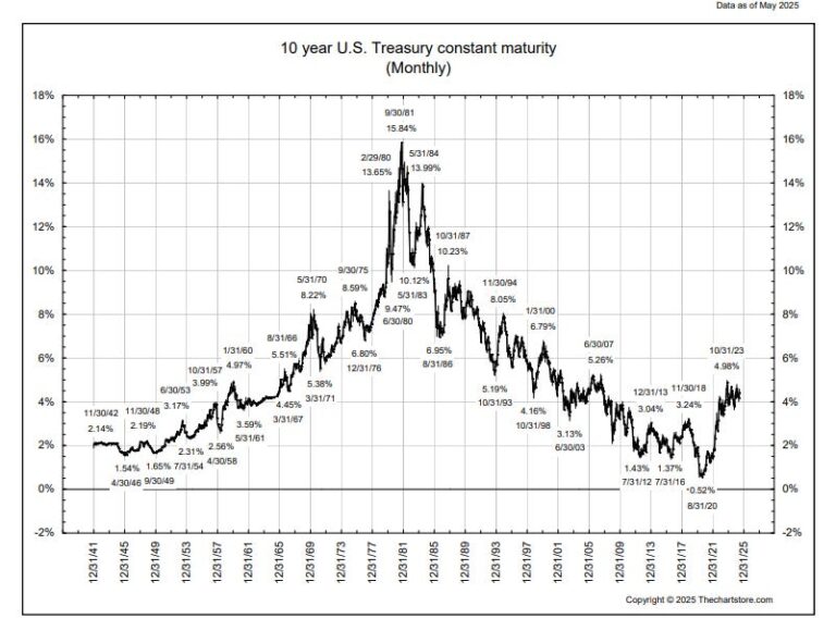 Interest Rates, Observed - Fat Tail Daily