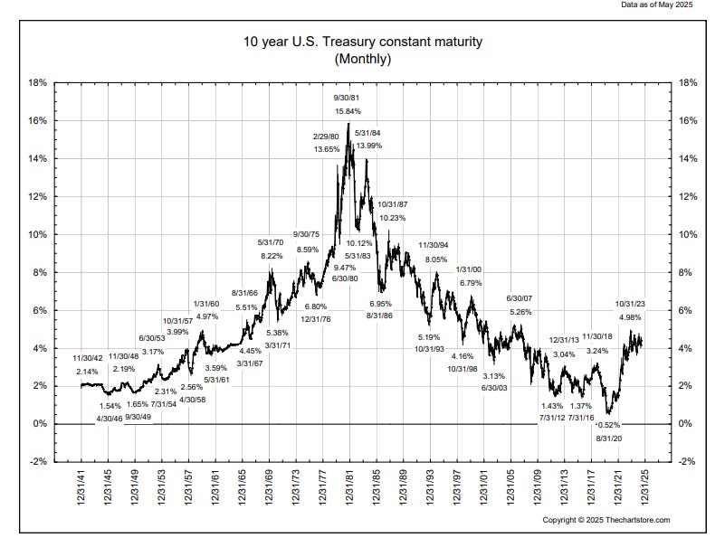Interest Rates, Observed - Fat Tail Daily