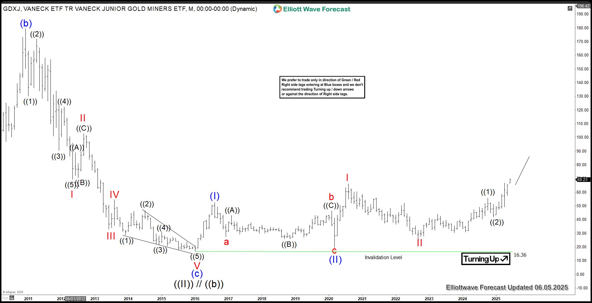 Is the Gold Miners Junior ETF Set to Soar Impulsively? – Forex Market Analysis – ForexCycle.com