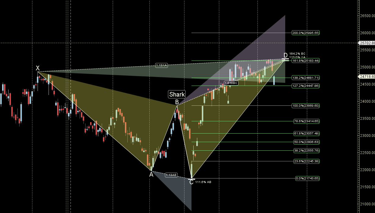 Israel-Iran War: NIFTY Weekly Outlook June 16-20 ,2025 – Bramesh’s Technical Analysis