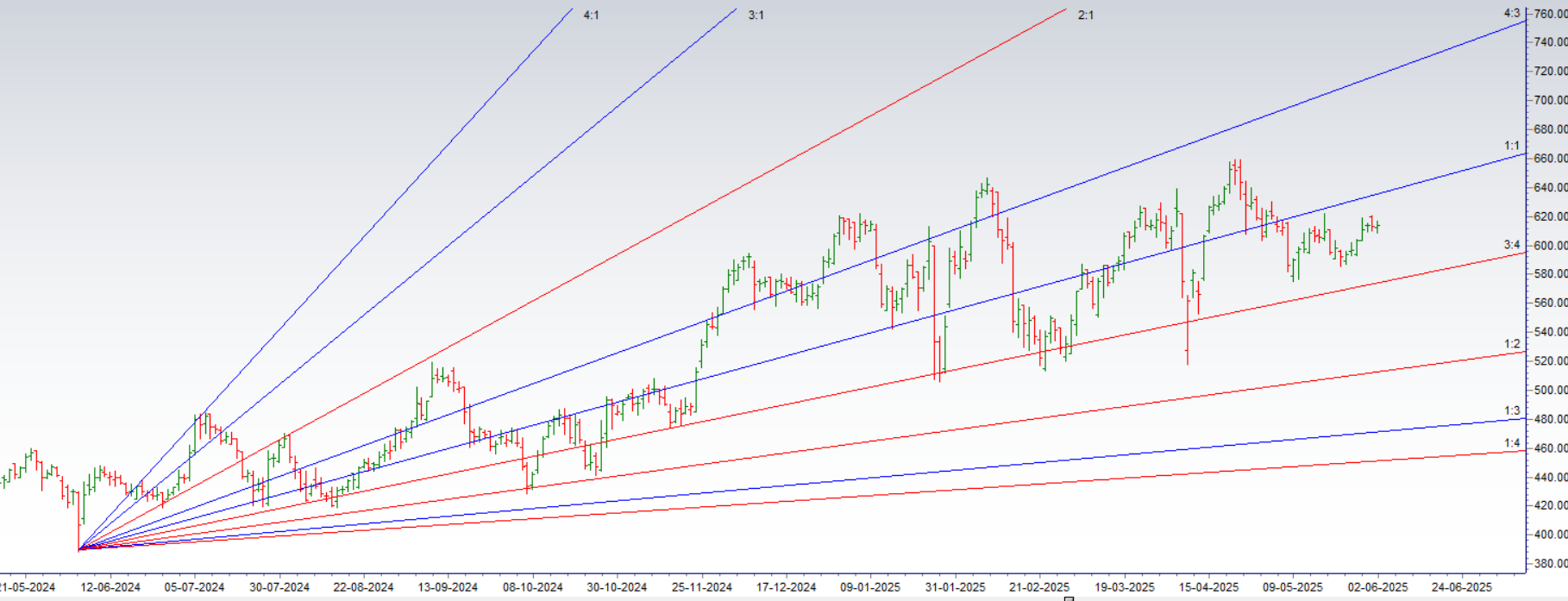 Lauras Lab Indian Bank Shriram Finance Swing Levels