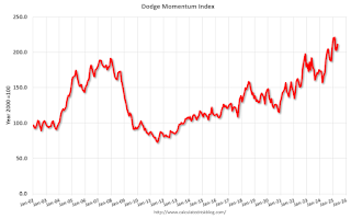 Dodge Momentum Index