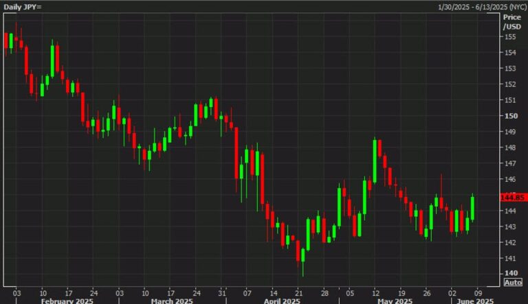 MUFG trade of the week: Short USD/JPY | Forexlive
