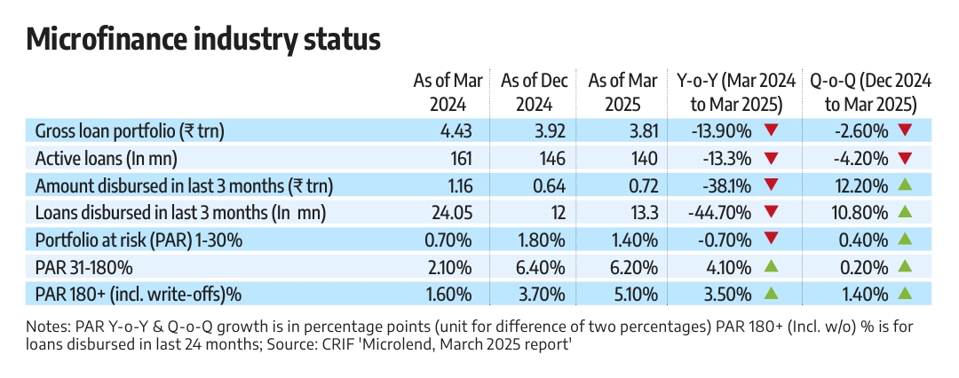 Microfinance Industry Status