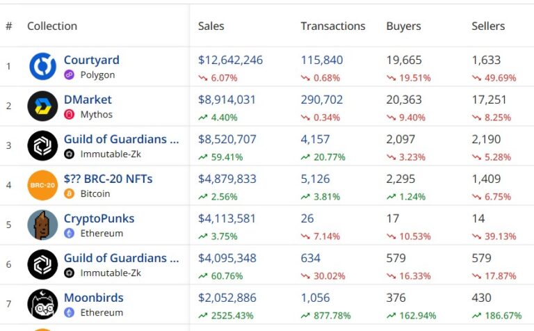 Moonbirds NFT Sales Jump 2,525% After Orange Cap Games Acquires IP - AabeyLLC Crypto
