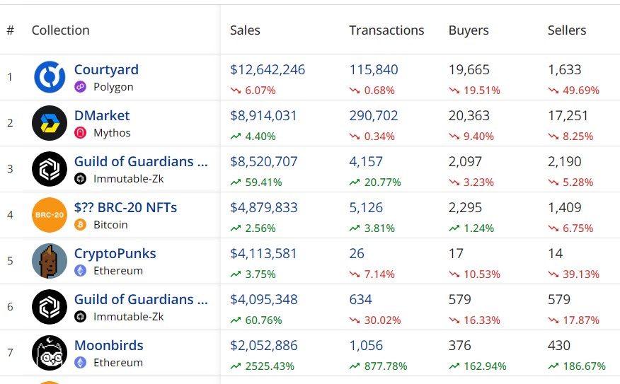 Moonbirds NFT Sales Jump 2,525% After Orange Cap Games Acquires IP - AabeyLLC Crypto