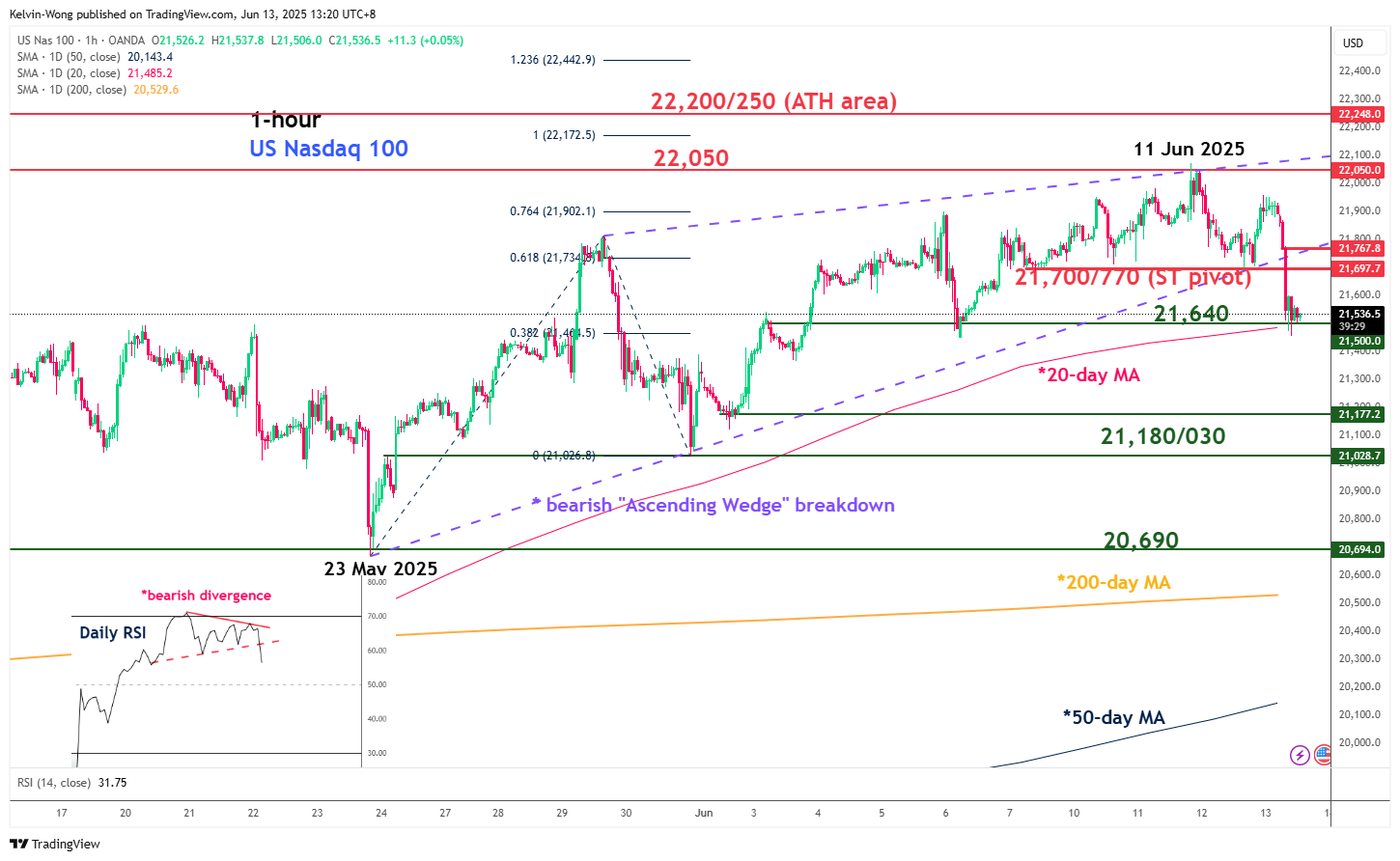 Nasdaq 100 bearish breakdown