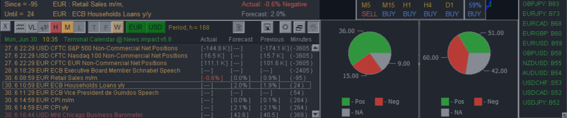 News and trends indicator News impact as a multi-currency trading tool