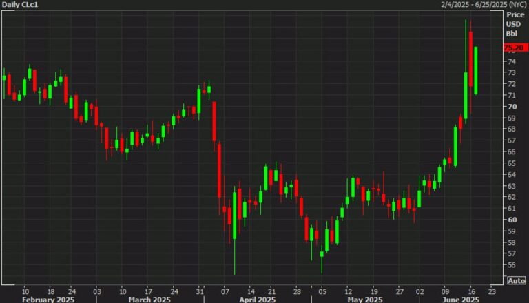 Oil finishes more than $3 higher as the market senses an escalation in Iran | Forexlive
