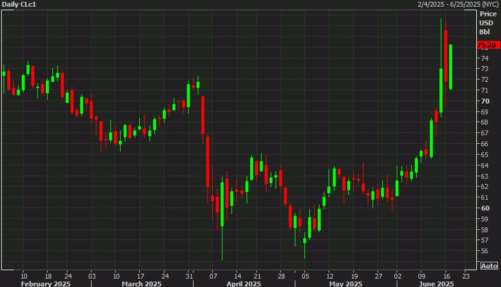 Oil finishes more than $3 higher as the market senses an escalation in Iran | Forexlive