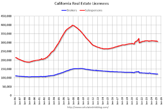 California Real Estate Licensees
