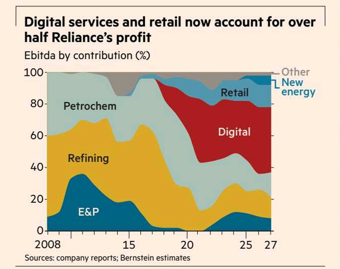 Reliance : Emperor ‘s New Clothes