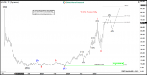 Robinhood (HOOD) Bullish 5 Swings Signal Breakout Toward New ATH – Forex Market Analysis – ForexCycle.com