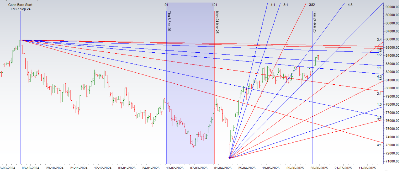 SENSEX Weekly Expiry Strategy | Key Levels to Watch for July 01, 2025