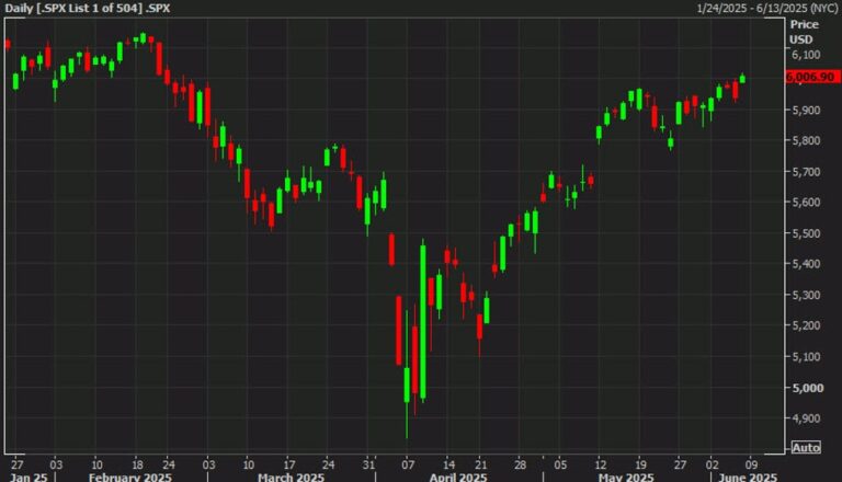 S&P 500 rises to the best levels since February | Forexlive