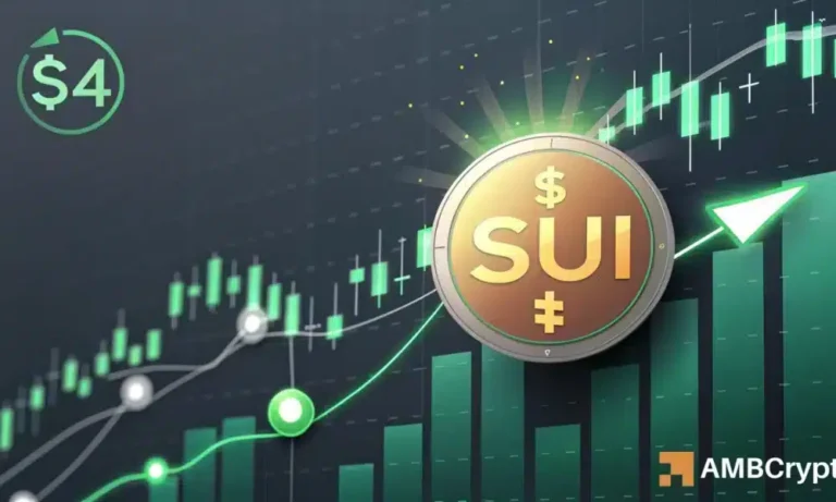 SUI surges 6% after key breakout – $4 on the cards