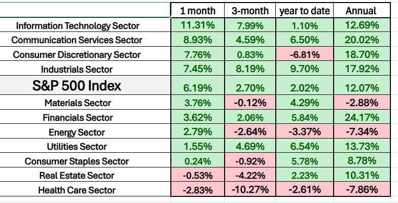 Sector Performance Spotlight – VantagePoint