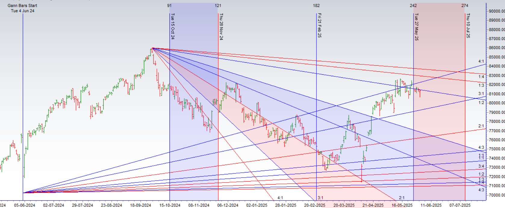 Sensex Expiry Outlook: Key Levels for June 3, 2025 Weekly Session