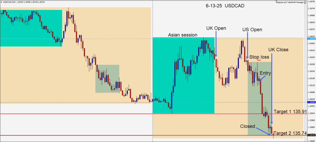 Shorting the USDCAD as the pair continues to trend lower