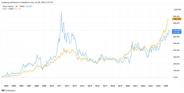 Silver & Platinum Squeeze Higher