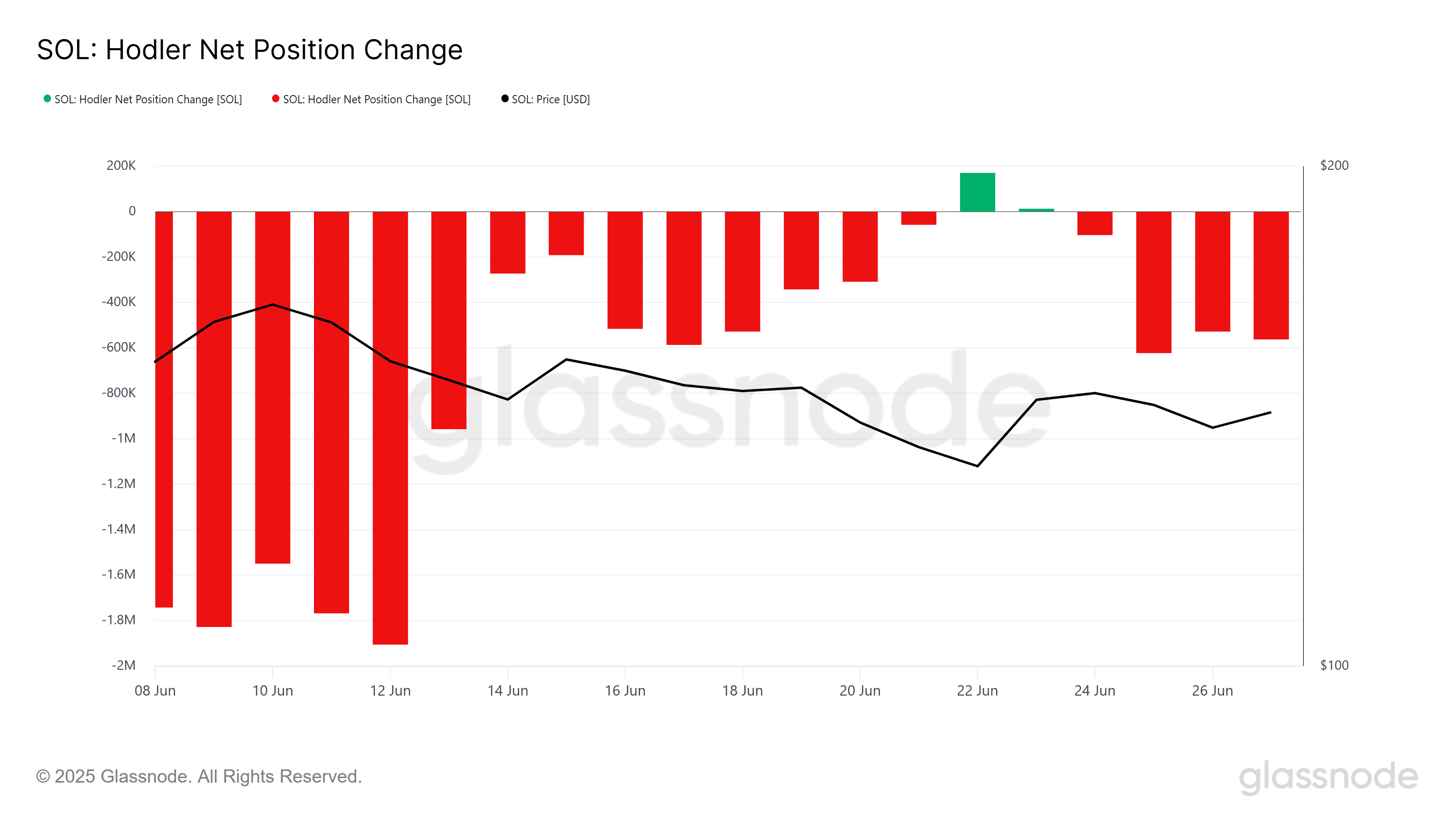 Solana HODLer Net Position Change