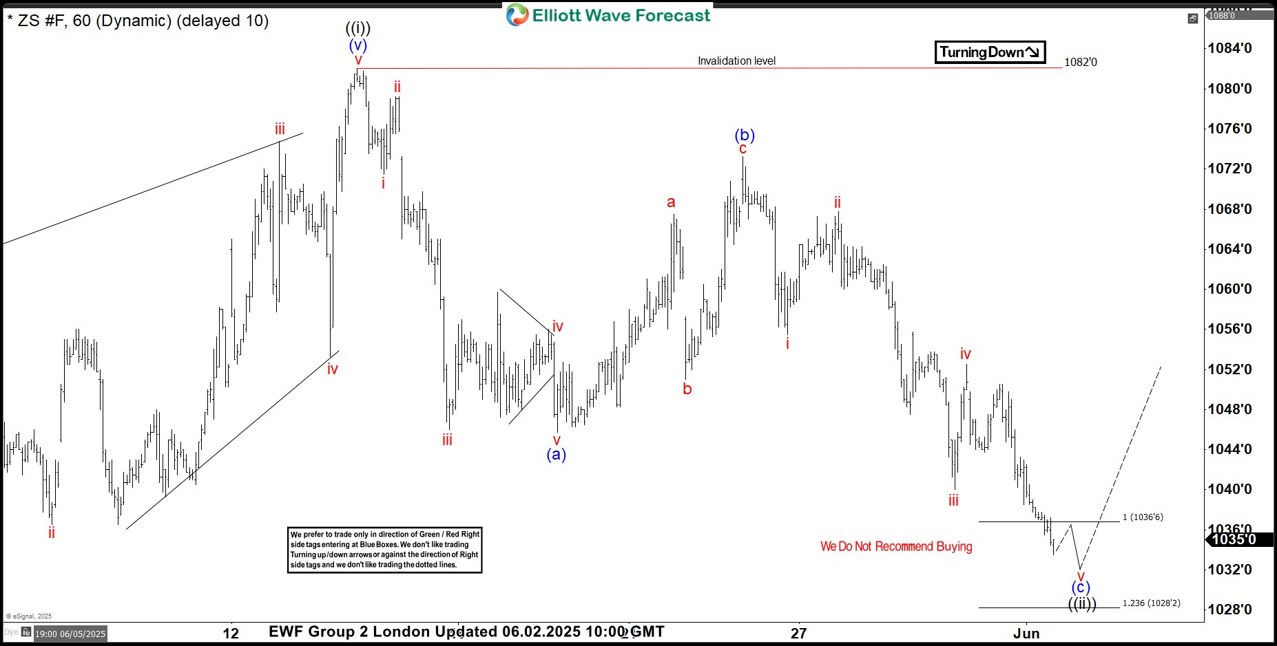 Soybeans (ZS_F) Forecasting the Rally After Elliott Wave Zig Zag Pattern – Forex Market Analysis – ForexCycle.com